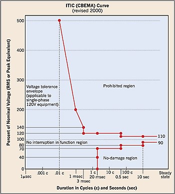 Energy resilience guarantee uses ITIC curve for power quality proxy