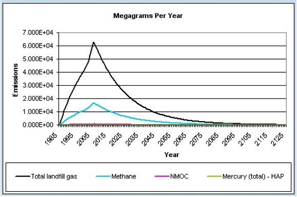 energy surety microgrid using lfg for fuel