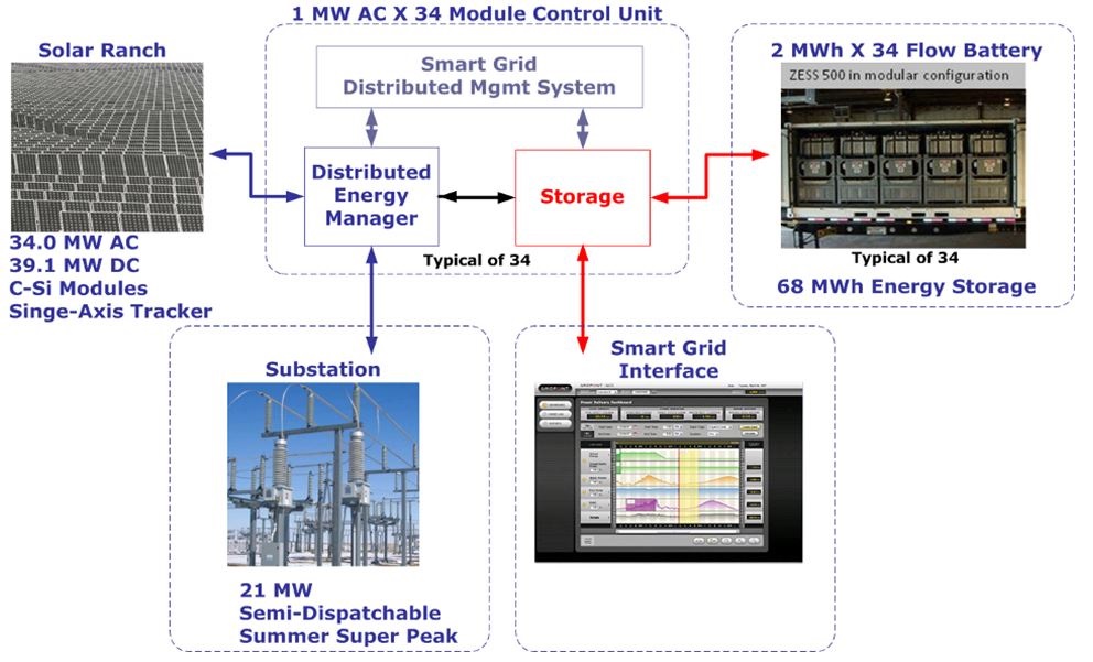 Dispatchable utility solar generation system overview