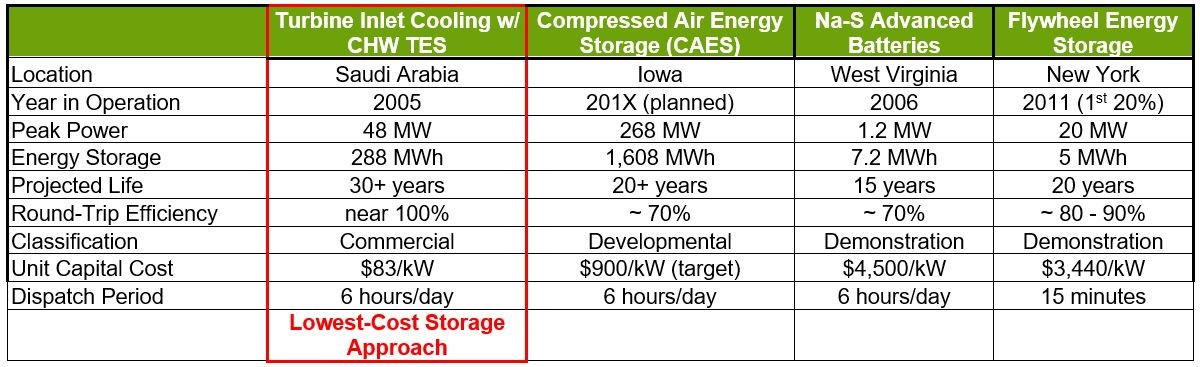 hybrid thermal energy storage comparison unit capital cost comparison $/kw