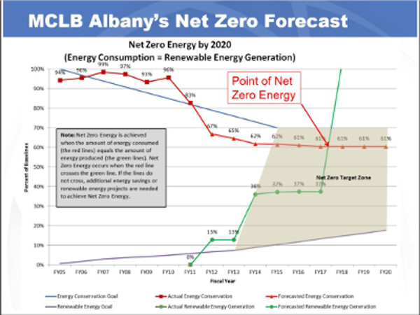 chp microgrid helps mclb Net Zero