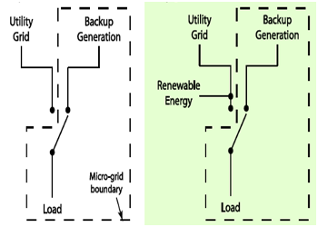 microgrid department of defense definition not grid interactive