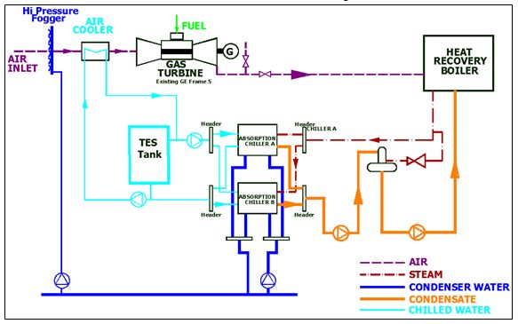 Fort Bliss Microgrid Concept Design Using TIC