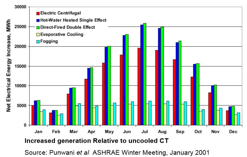 turbine inlet cooling increased generation relative to uncooled combustion turbine