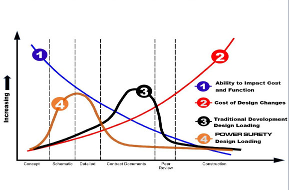 PowerSurety influence curve early deliverables enable increased control