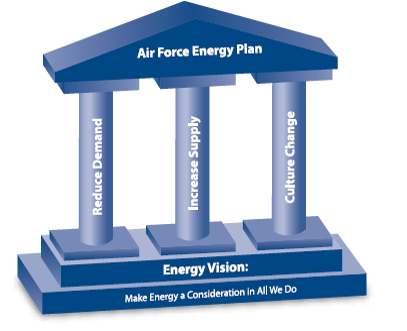 cybersecure smart grid meets air force energy plan