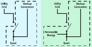 DoD microgrid Definition - PowerSurety