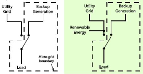 DoE microgrid Definition - PowerSurety